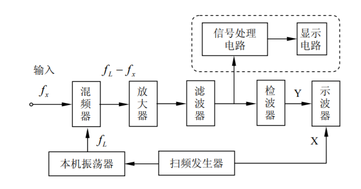 Block diagram of a swept-frequency spectrum analyzer training project